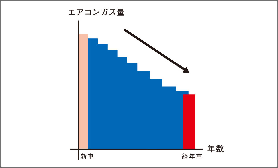 ガスは経年説明