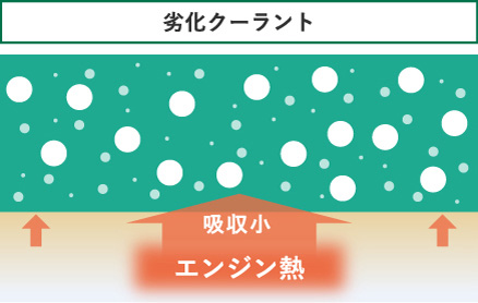 クーラント液中に気泡が発生しやすくなり、エンジンで発生した熱の吸収を気泡が妨げます。
