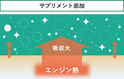 消泡剤が液中の気泡を抑制。 エンジンで発生した熱を効率よく吸収し、 冷却性能を回復させます。