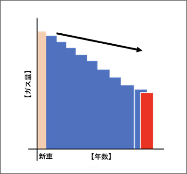 ガスは経年説明