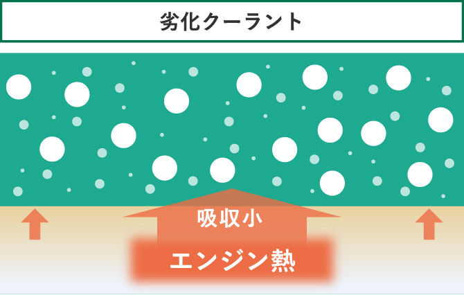 クーラント液中に気泡が発生しやすくなり、エンジンで発生した熱の吸収を気泡が妨げます。