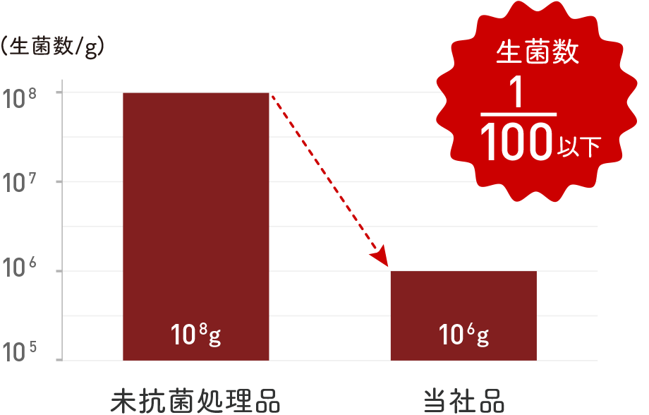 抗菌性能（菌を18時間培養）