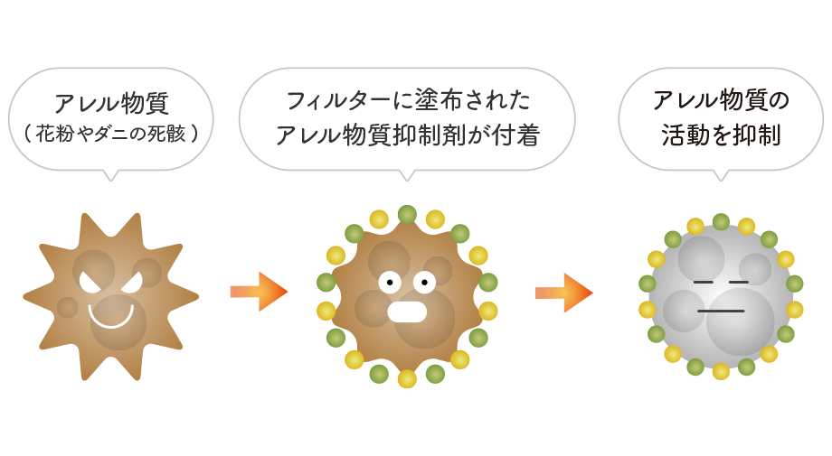 アレル物質の活動抑制イメージ