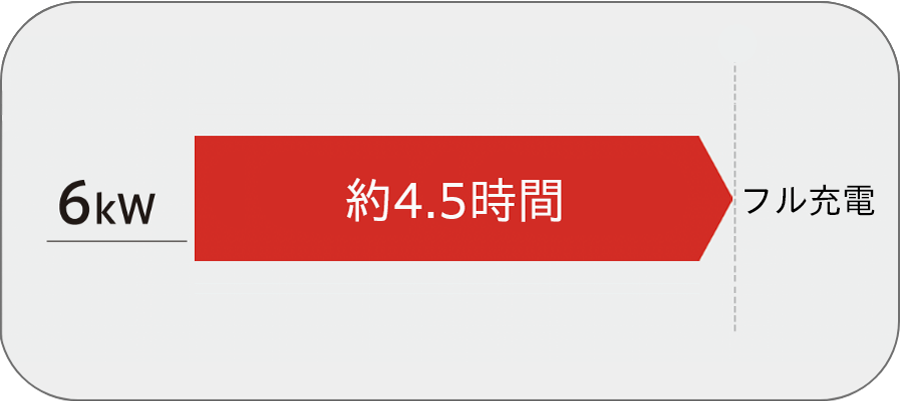 ②EVの充電時間。