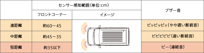 パーキングセンサー感知範囲