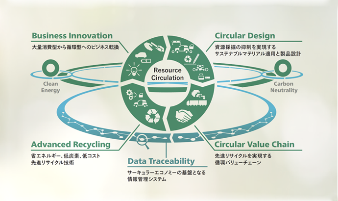 リソースサーキュレーションイメージ