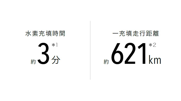 水素充填時間 約3分 一充填走行距離 約621km