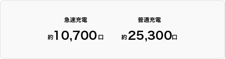 急速充電 約10,000口　普通充電 約22,000口