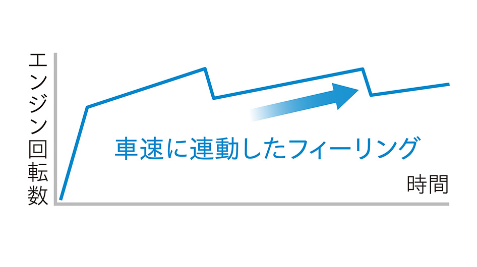 リニアシフトコントロール