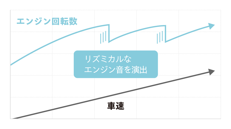 全開加速ステップアップシフト制御