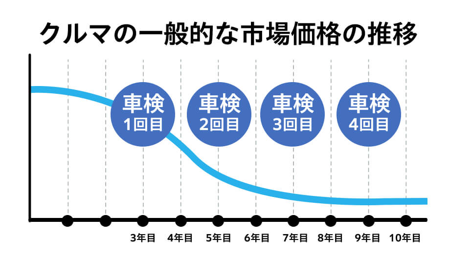 クルマの一般的な市場価格の推移