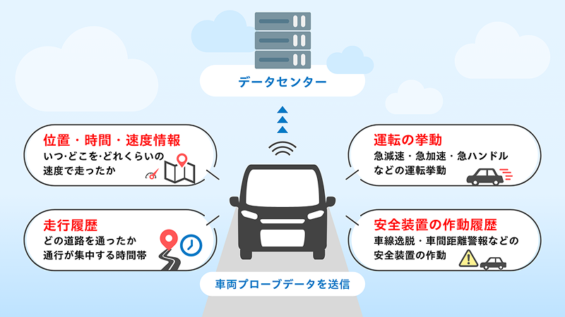 プローブデータのイメージ