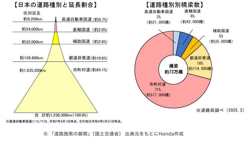 日本の道路種別と延長割合　道路種別別橋梁数