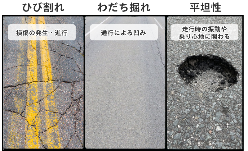 ひび割れ（損傷の発生・進行）　わだち掘れ（通行による凹み）　平坦性（走行時の振動や乗り心地に関わる）
