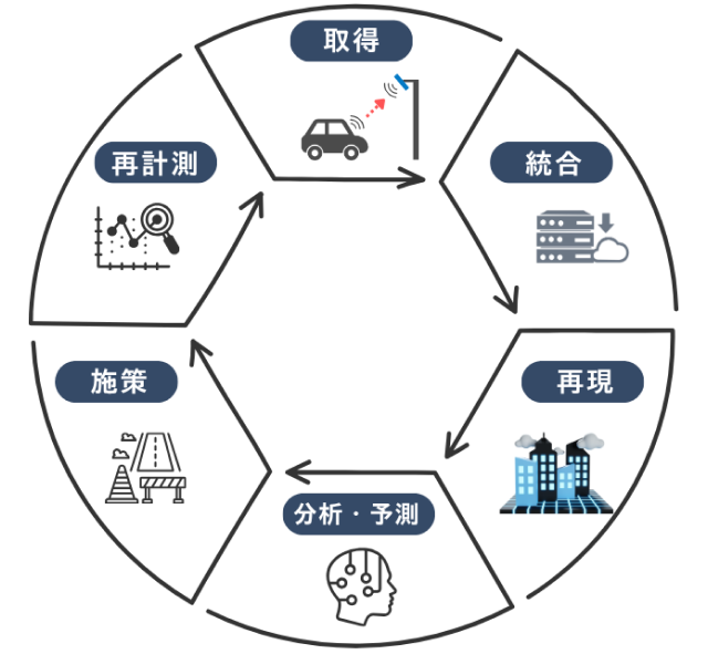 デジタルツインの仕組みとサイクルの図