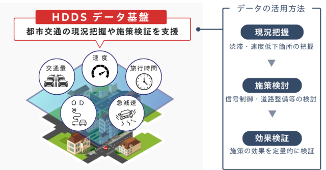 デジタルツインにおけるHDDSデータ基盤の活用図
