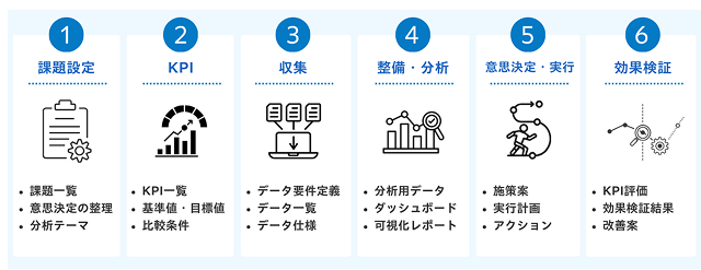 データドリブンを実践する6つの手順図