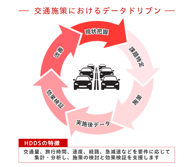 交通施策におけるデータドリブンの図とHDDSの特徴