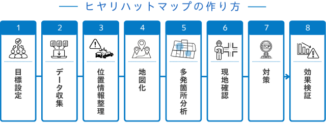 ヒヤリハットマップの作り方フロー