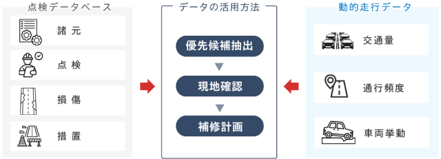 点検データと動的な走行データの組み合わせ例
