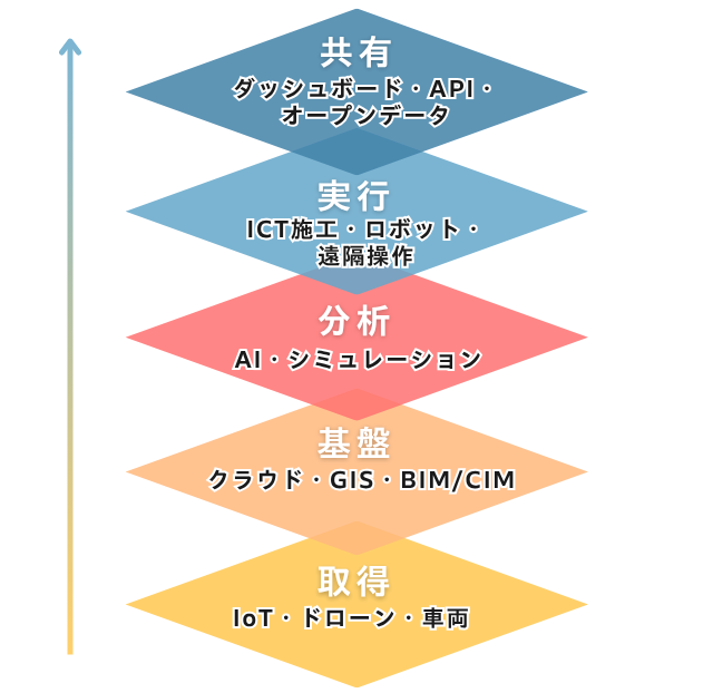 インフラDXで使われる各レイヤーの技術を示す図