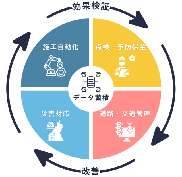 インフラDXの活用サイクル図