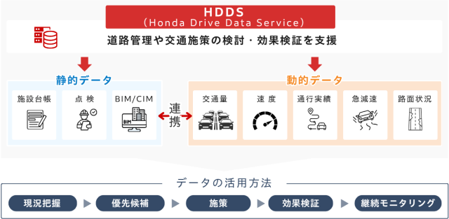 HDDS概要