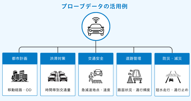 プローブデータの活用例の図