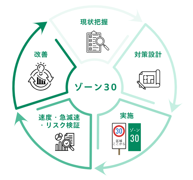 ゾーン30のサイクル図