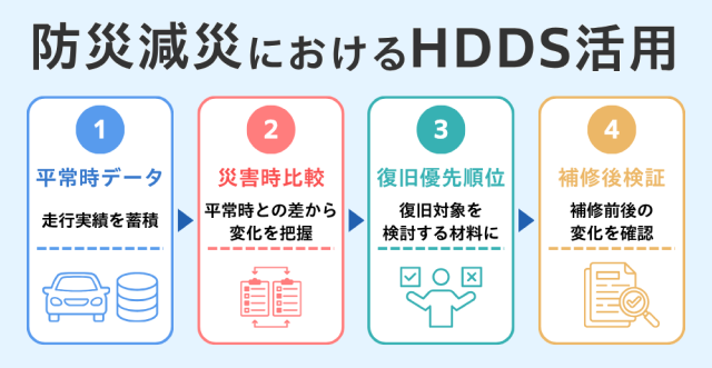 防災減災におけるHDDS活用の図