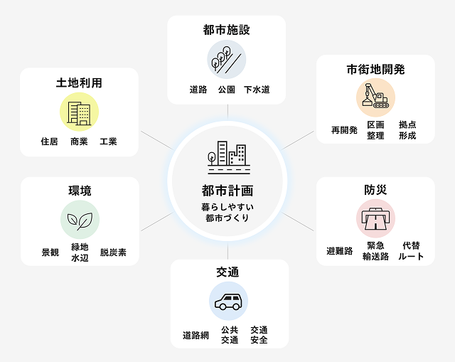 都市計画の例