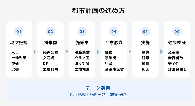 都市計画の進め方の図