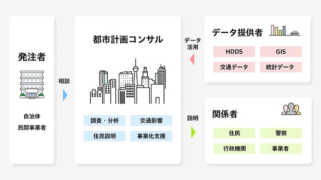 都市計画コンサルの関係図