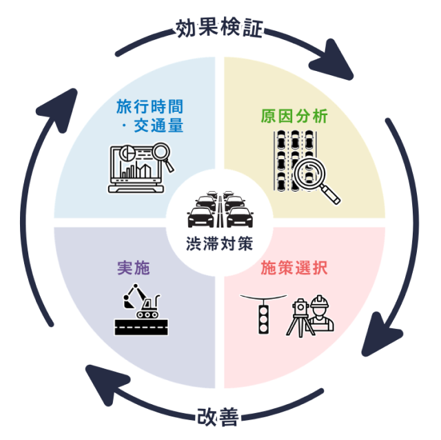 渋滞対策の図