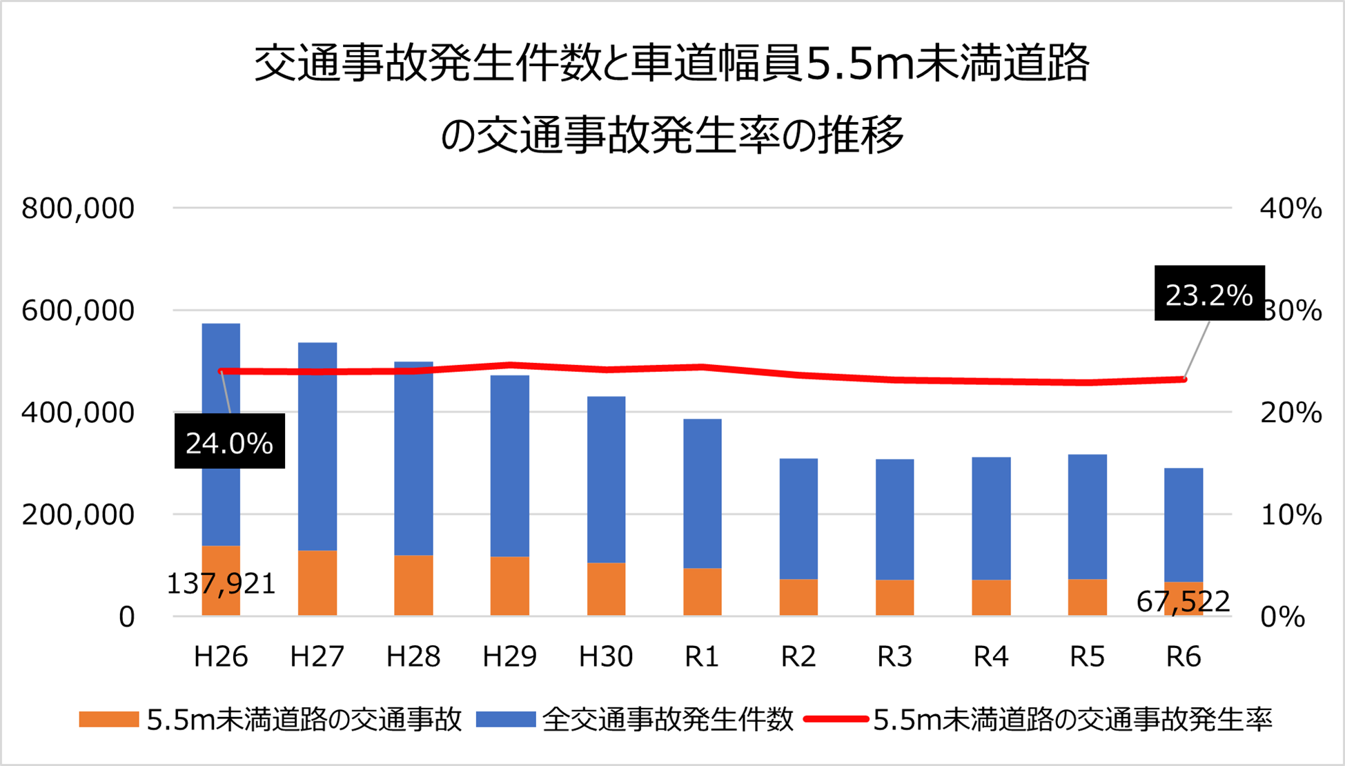 出典：警察庁交通局「生活道路におけるゾーン対策の概要（令和5年6月5日）」掲載グラフ