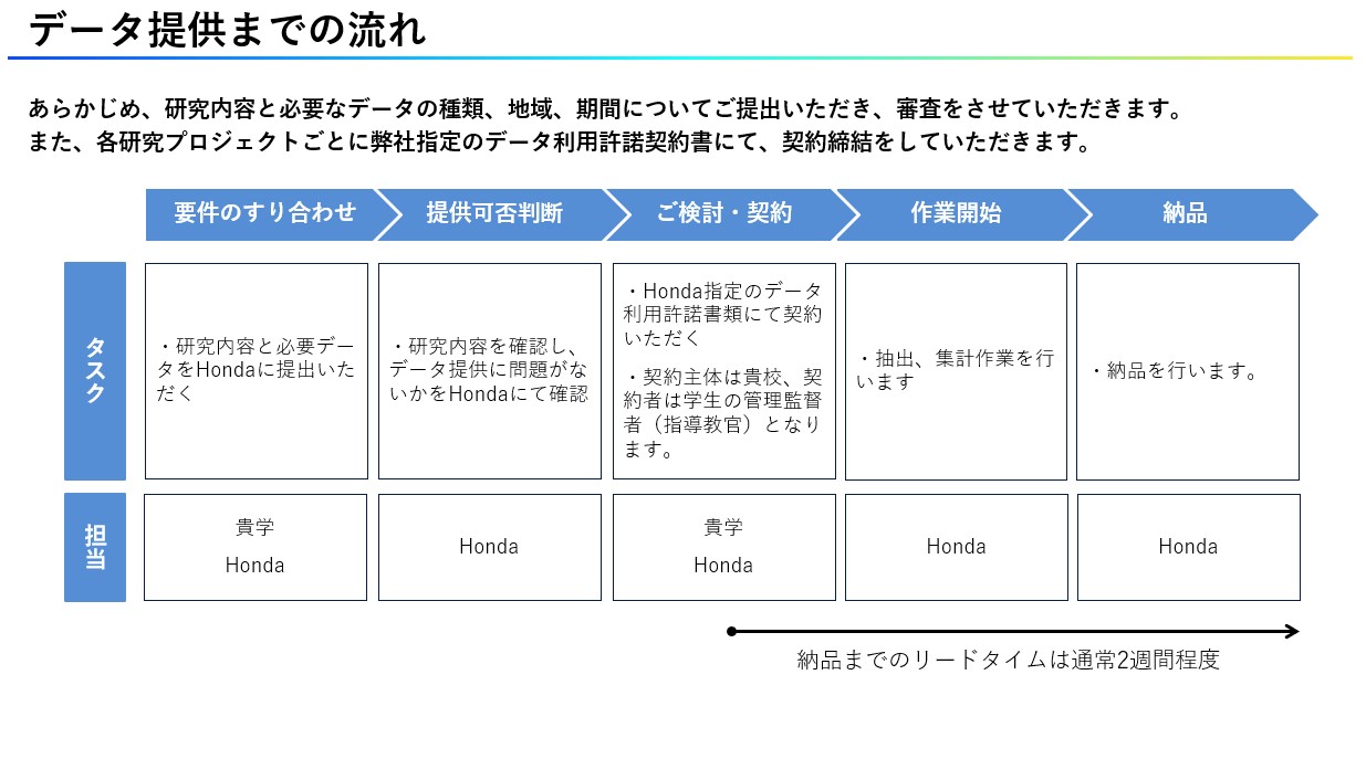 データ提供までの流れ