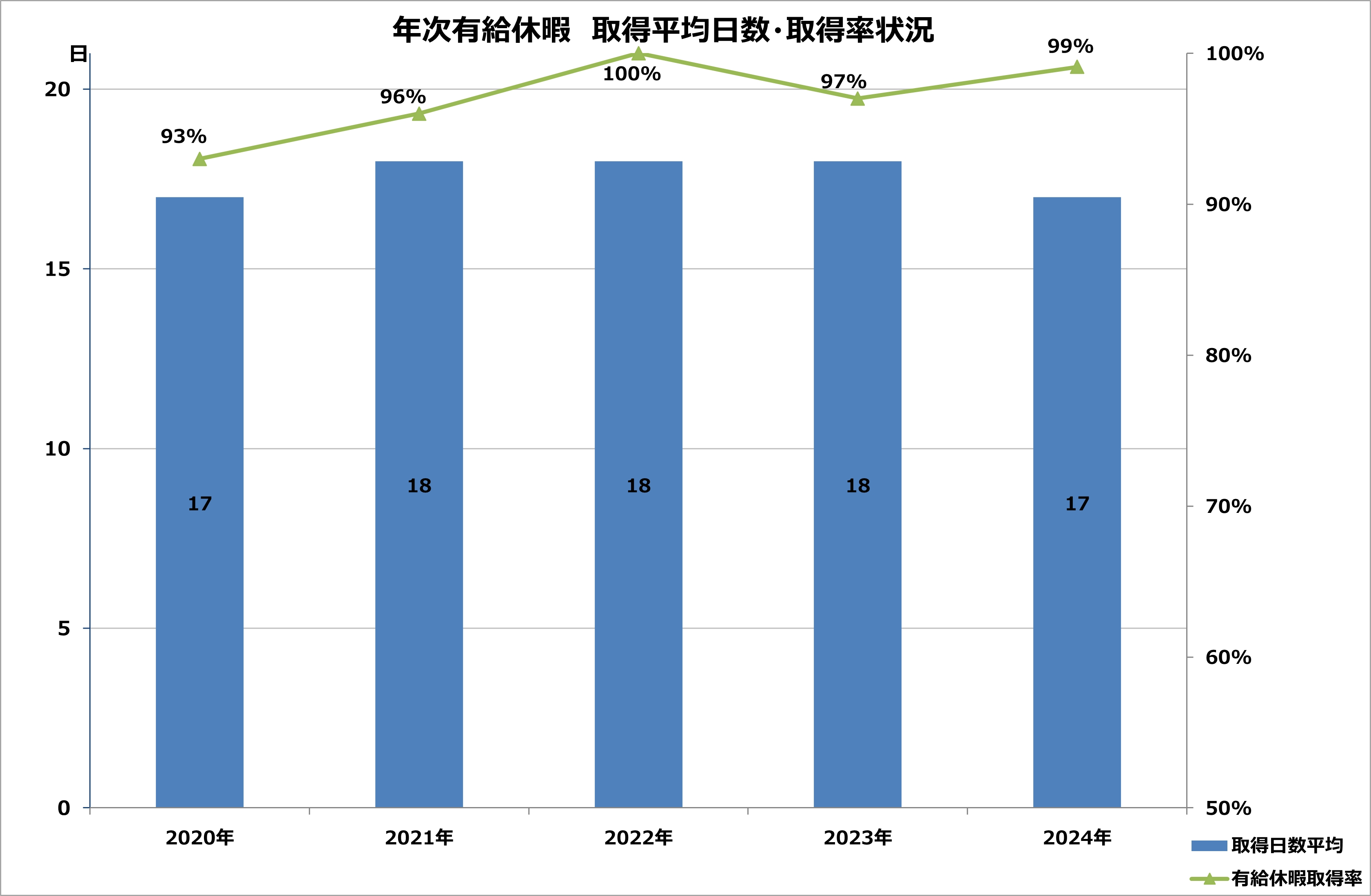 年次有給休暇 取得平均日数・取得率状況