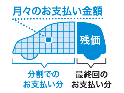 月々のお支払い金額 分割でのお支払い分 残価 最終回のお支払い分