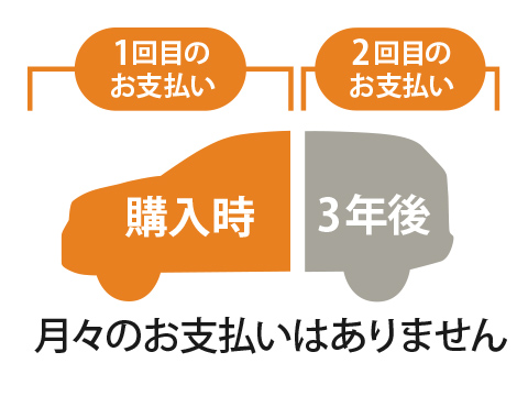 購入時1回目のお支払い 3年後2回目のお支払い 月々のお支払いはありません