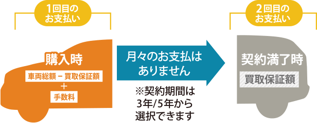 バリュー保証プラン(バリ保)とは