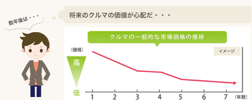 数年後は・・・ 将来のクルマの価値が心配だ・・・