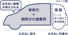 まとまった資金が不要で合理的に新車に乗れる