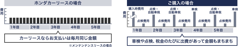 クルマの維持にかかる費用もリース料に含められるからとっても便利