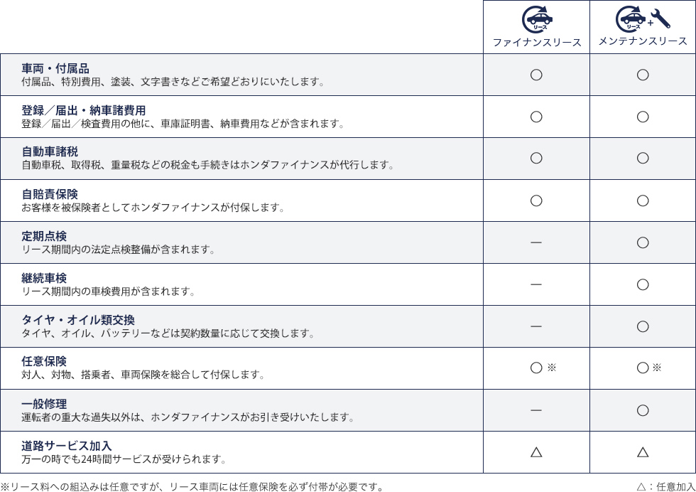 リース料金に含まれる内容