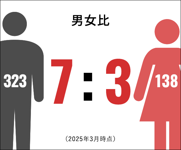 男女比7:3（2024年3月時点）