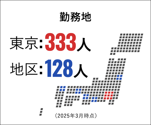勤務地 東京:333人 地区:123人 （2024年3月時点）