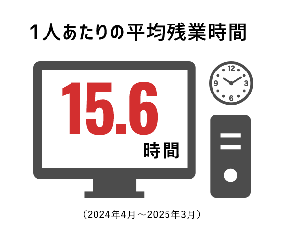 1人あたりの平均残業時間 16.6時間