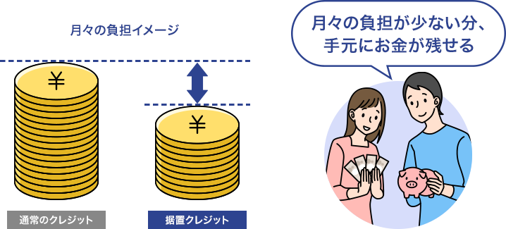 月々の負担が少ない分、手元にお金が残せる