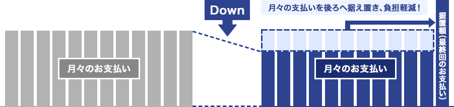 月々の支払いを後ろへ据え置き、負担軽減！ 
