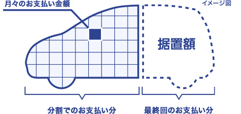 月々のお支払い金額 分割でのお支払い分 据置額 最終回のお支払い分 イメージ図